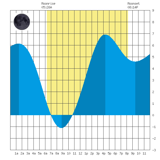 Ediz Hook tide chart for Friday, August 22, 2025