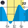 Ediz Hook tide chart for Friday, August 22, 2025