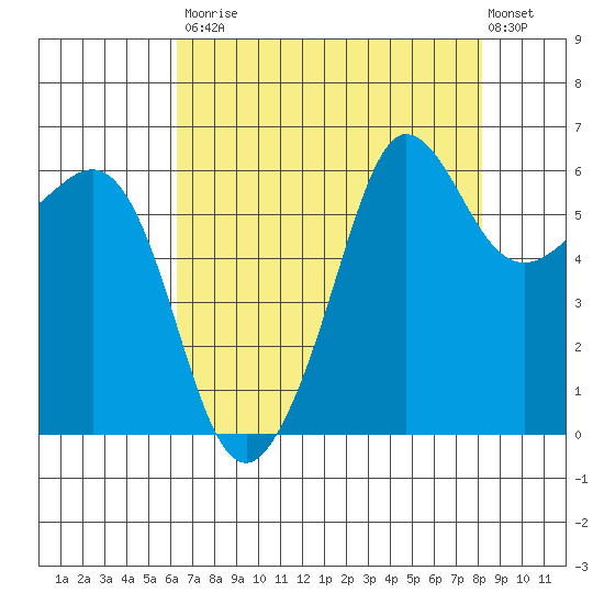 Ediz Hook tide chart for Saturday, August 23, 2025