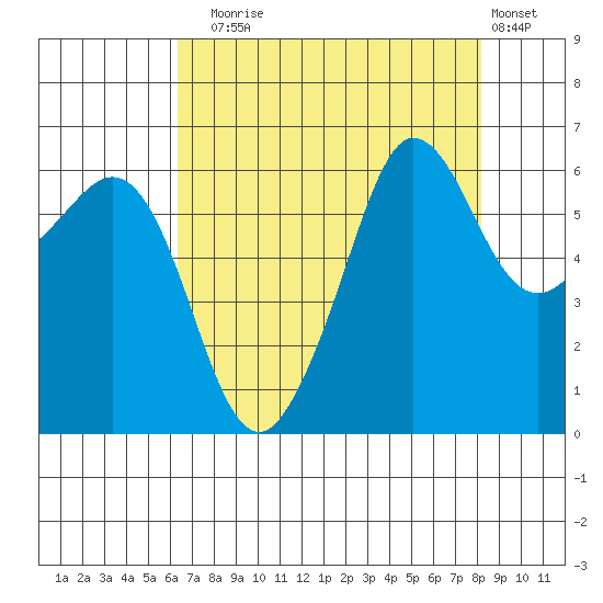 Ediz Hook tide chart for Sunday, August 24, 2025