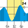 Ediz Hook tide chart for Sunday, August 24, 2025