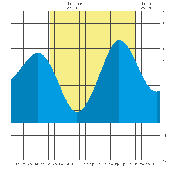 Ediz Hook tide chart for Monday, August 25, 2025