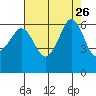 Ediz Hook tide chart for Tuesday, August 26, 2025
