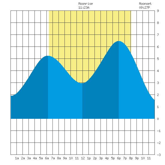 Ediz Hook tide chart for Wednesday, August 27, 2025