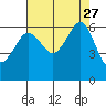 Ediz Hook tide chart for Wednesday, August 27, 2025