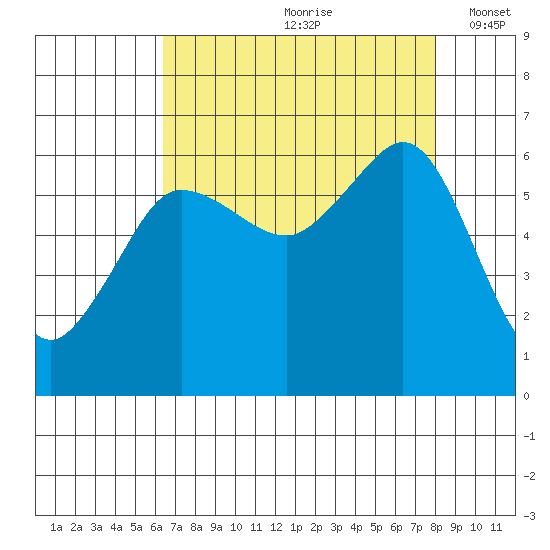 Ediz Hook tide chart for Thursday, August 28, 2025