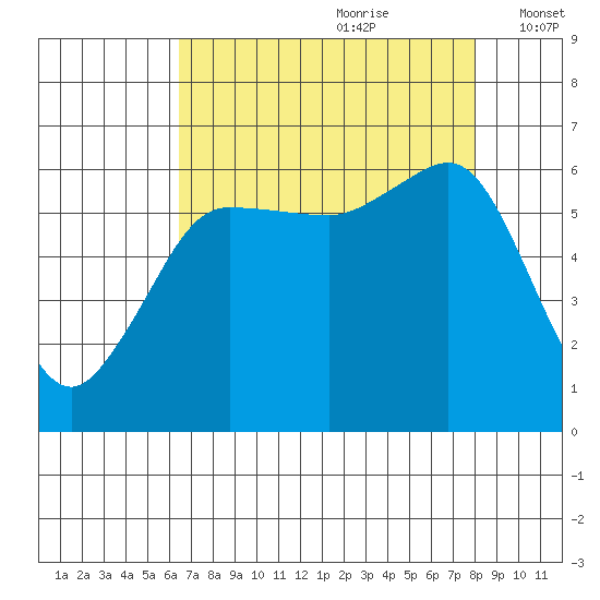 Ediz Hook tide chart for Friday, August 29, 2025