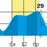 Ediz Hook tide chart for Friday, August 29, 2025