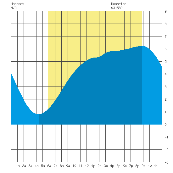 Ediz Hook tide chart for Saturday, August 2, 2025