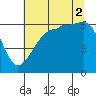 Ediz Hook tide chart for Saturday, August 2, 2025