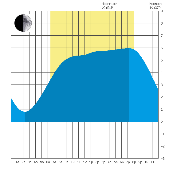 Ediz Hook tide chart for Saturday, August 30, 2025