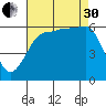 Ediz Hook tide chart for Saturday, August 30, 2025