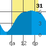 Ediz Hook tide chart for Sunday, August 31, 2025
