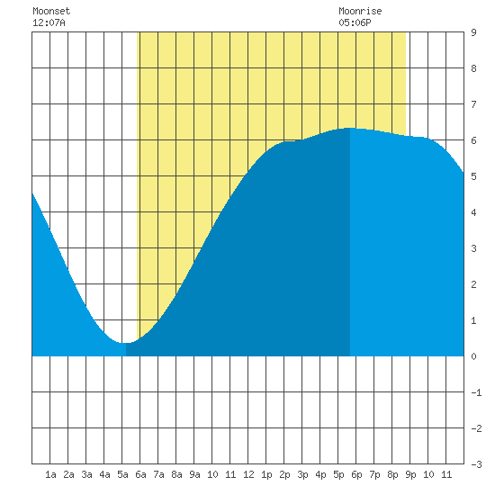 Ediz Hook tide chart for Sunday, August 3, 2025