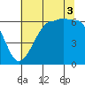 Ediz Hook tide chart for Sunday, August 3, 2025