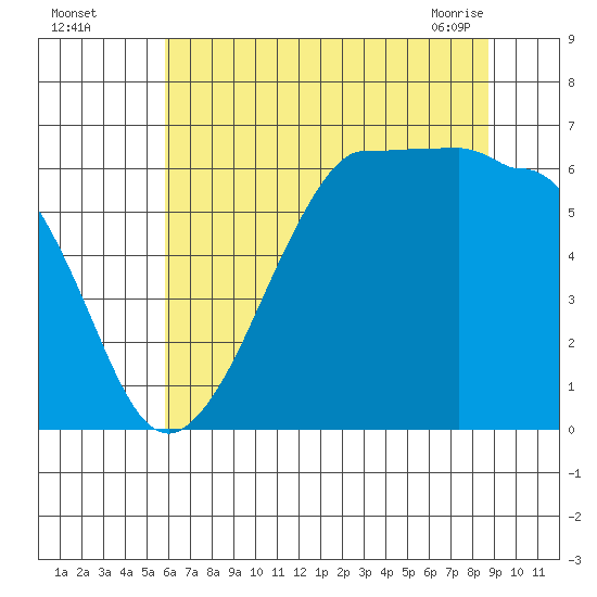 Ediz Hook tide chart for Monday, August 4, 2025