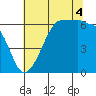 Ediz Hook tide chart for Monday, August 4, 2025