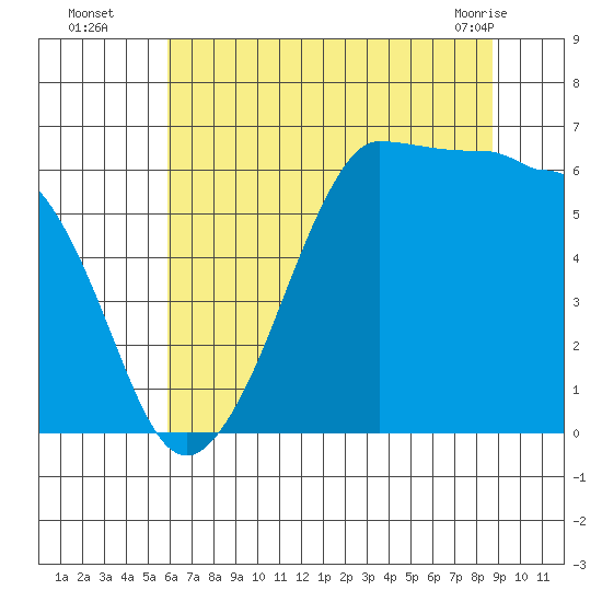 Ediz Hook tide chart for Tuesday, August 5, 2025