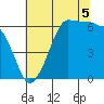 Ediz Hook tide chart for Tuesday, August 5, 2025