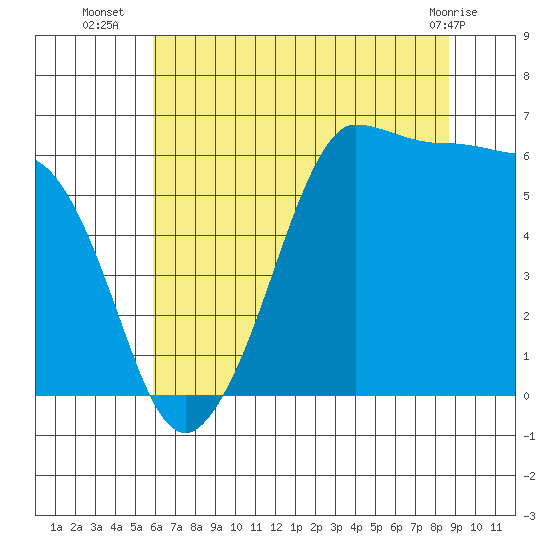 Ediz Hook tide chart for Wednesday, August 6, 2025