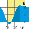 Ediz Hook tide chart for Wednesday, August 6, 2025
