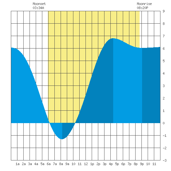 Ediz Hook tide chart for Thursday, August 7, 2025