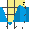 Ediz Hook tide chart for Thursday, August 7, 2025