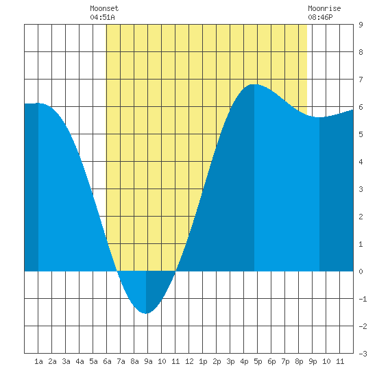 Ediz Hook tide chart for Friday, August 8, 2025