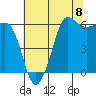 Ediz Hook tide chart for Friday, August 8, 2025