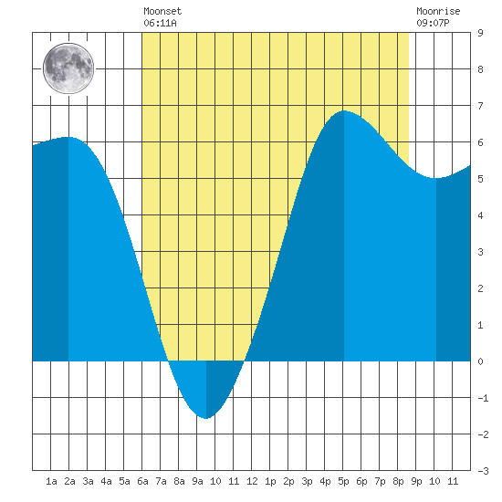 Ediz Hook tide chart for Saturday, August 9, 2025