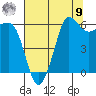 Ediz Hook tide chart for Saturday, August 9, 2025