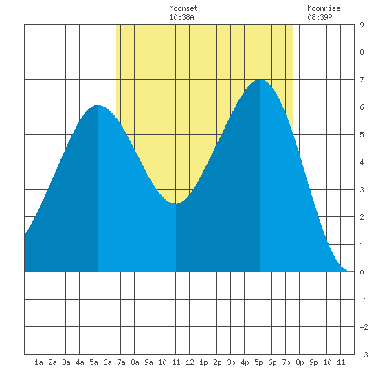 Ediz Hook tide chart for Wednesday, September 10, 2025