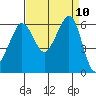 Ediz Hook tide chart for Wednesday, September 10, 2025
