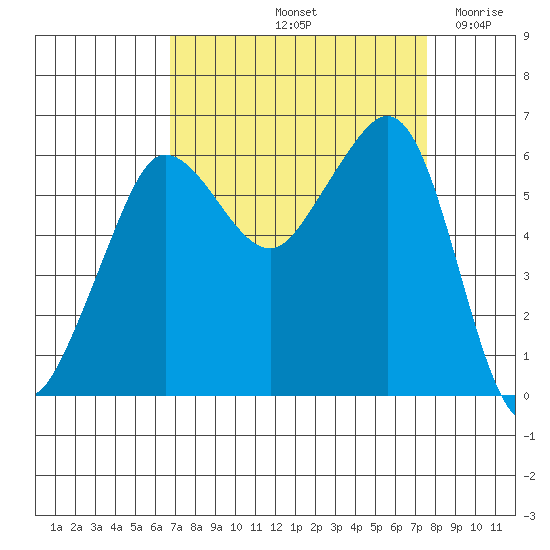 Ediz Hook tide chart for Thursday, September 11, 2025