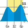 Ediz Hook tide chart for Thursday, September 11, 2025