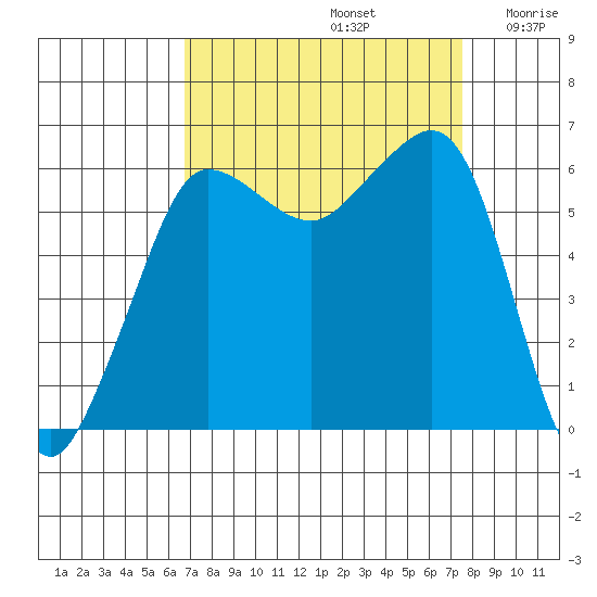 Ediz Hook tide chart for Friday, September 12, 2025