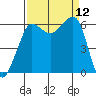 Ediz Hook tide chart for Friday, September 12, 2025