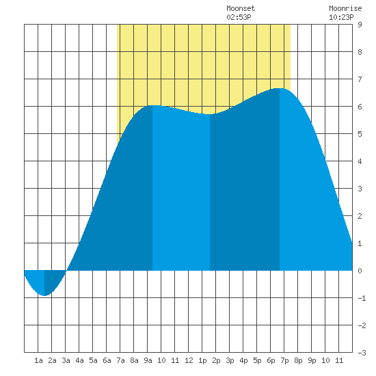 Ediz Hook tide chart for Saturday, September 13, 2025