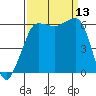 Ediz Hook tide chart for Saturday, September 13, 2025