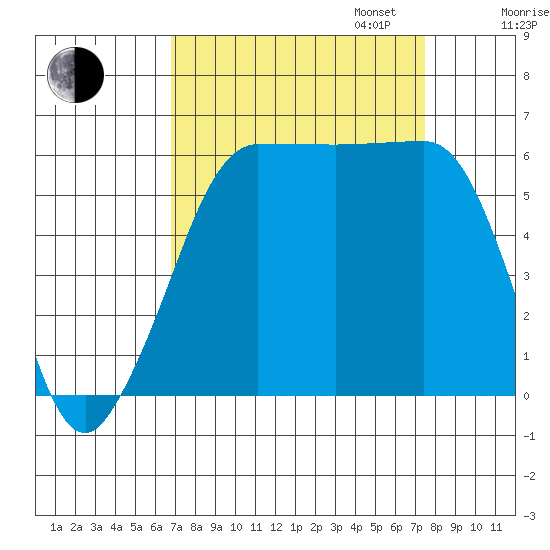 Ediz Hook tide chart for Sunday, September 14, 2025