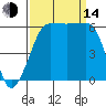 Ediz Hook tide chart for Sunday, September 14, 2025