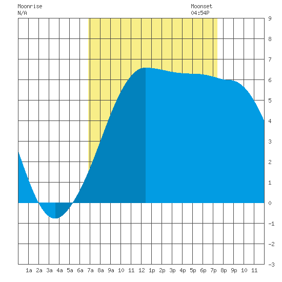Ediz Hook tide chart for Monday, September 15, 2025