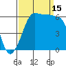 Ediz Hook tide chart for Monday, September 15, 2025