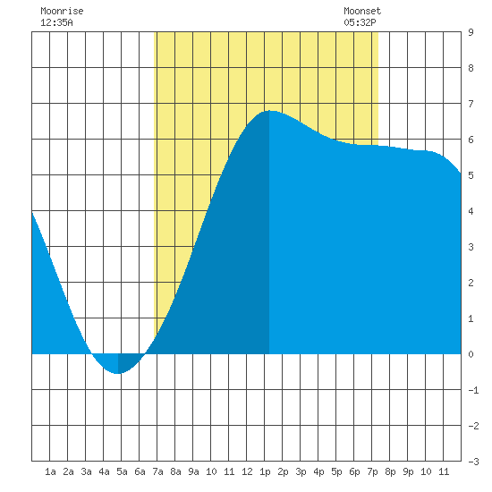 Ediz Hook tide chart for Tuesday, September 16, 2025