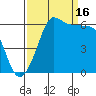 Ediz Hook tide chart for Tuesday, September 16, 2025