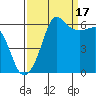 Ediz Hook tide chart for Wednesday, September 17, 2025