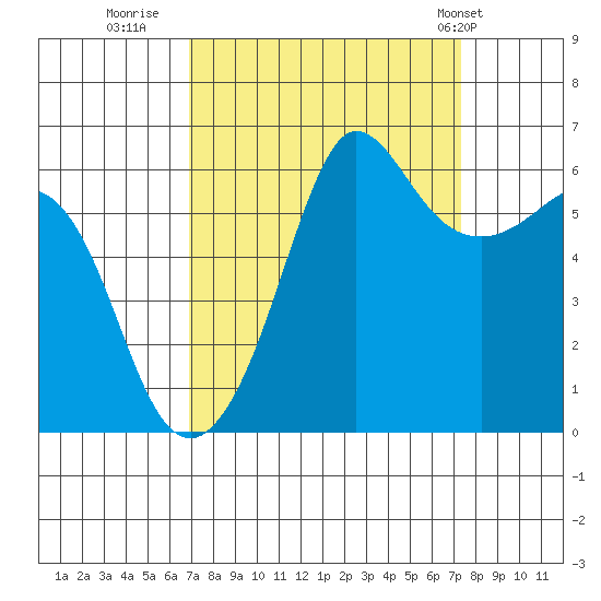 Ediz Hook tide chart for Thursday, September 18, 2025