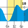 Ediz Hook tide chart for Thursday, September 18, 2025