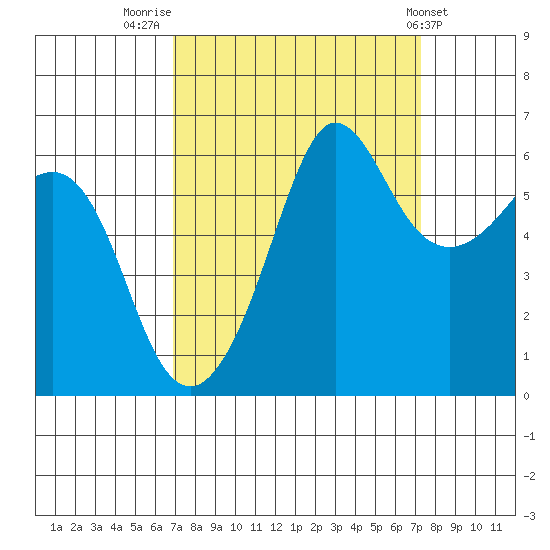 Ediz Hook tide chart for Friday, September 19, 2025