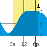 Ediz Hook tide chart for Monday, September 1, 2025